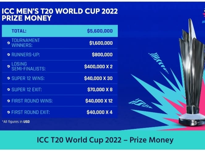 Prize Money For The ICC T20 World Cup 2022 Revealed